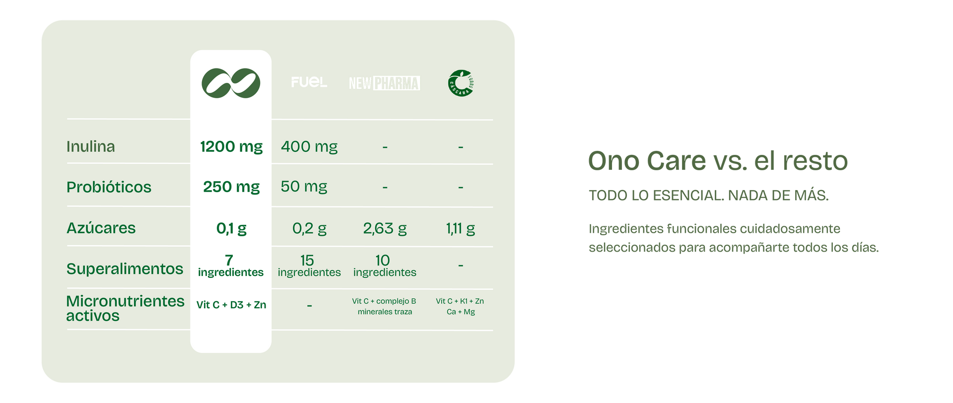 Tabla comparativa entre Greens de Ono Care y otros greens destacando ingredientes funcionales, probióticos, vitaminas y calidad de la fórmula.