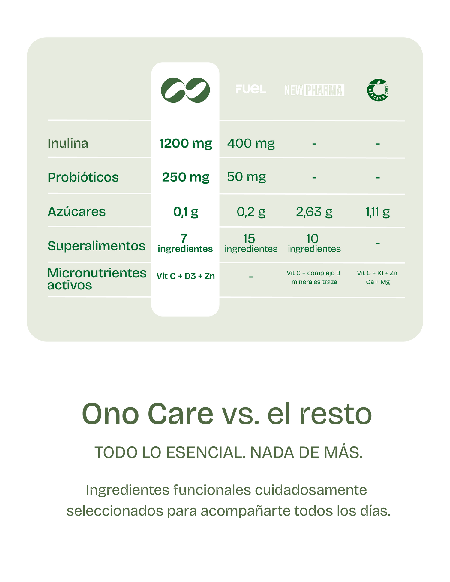 Comparativa entre Greens de Ono Care y otros suplementos greens mostrando sus principales beneficios e ingredientes.